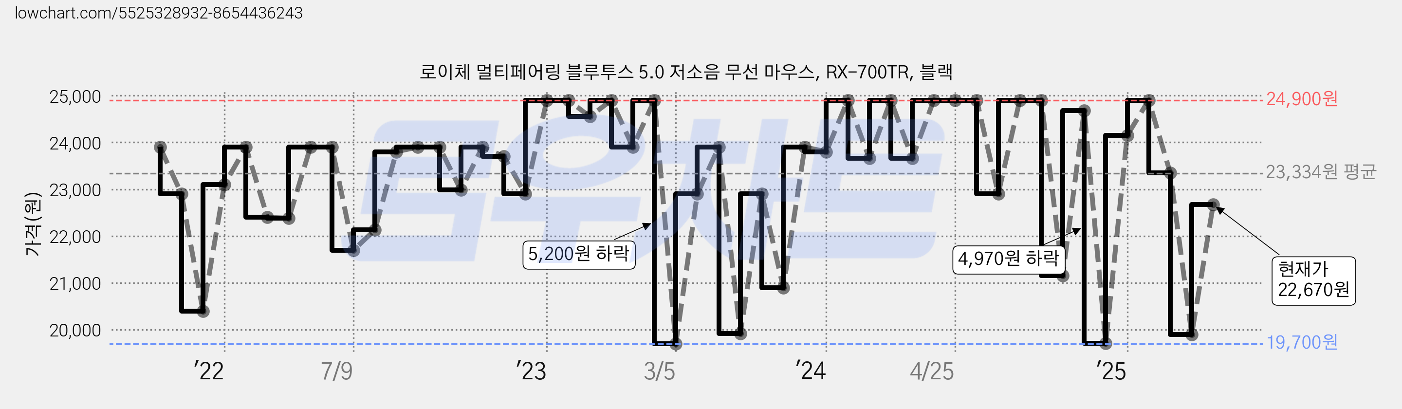 로이체 멀티페어링 블루투스 5.0 저소음 무선 마우스, RX-700TR, 블랙 가격 변동 차트, 현재가 22,670원, 관측 최저가 19,700원