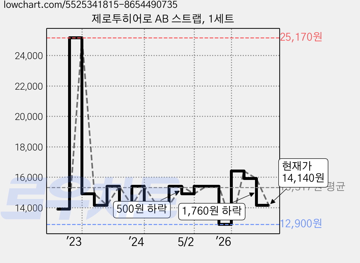 제로투히어로 AB 스트랩, 1세트 가격 변동 차트, 현재가 14,140원, 관측 최저가 12,900원