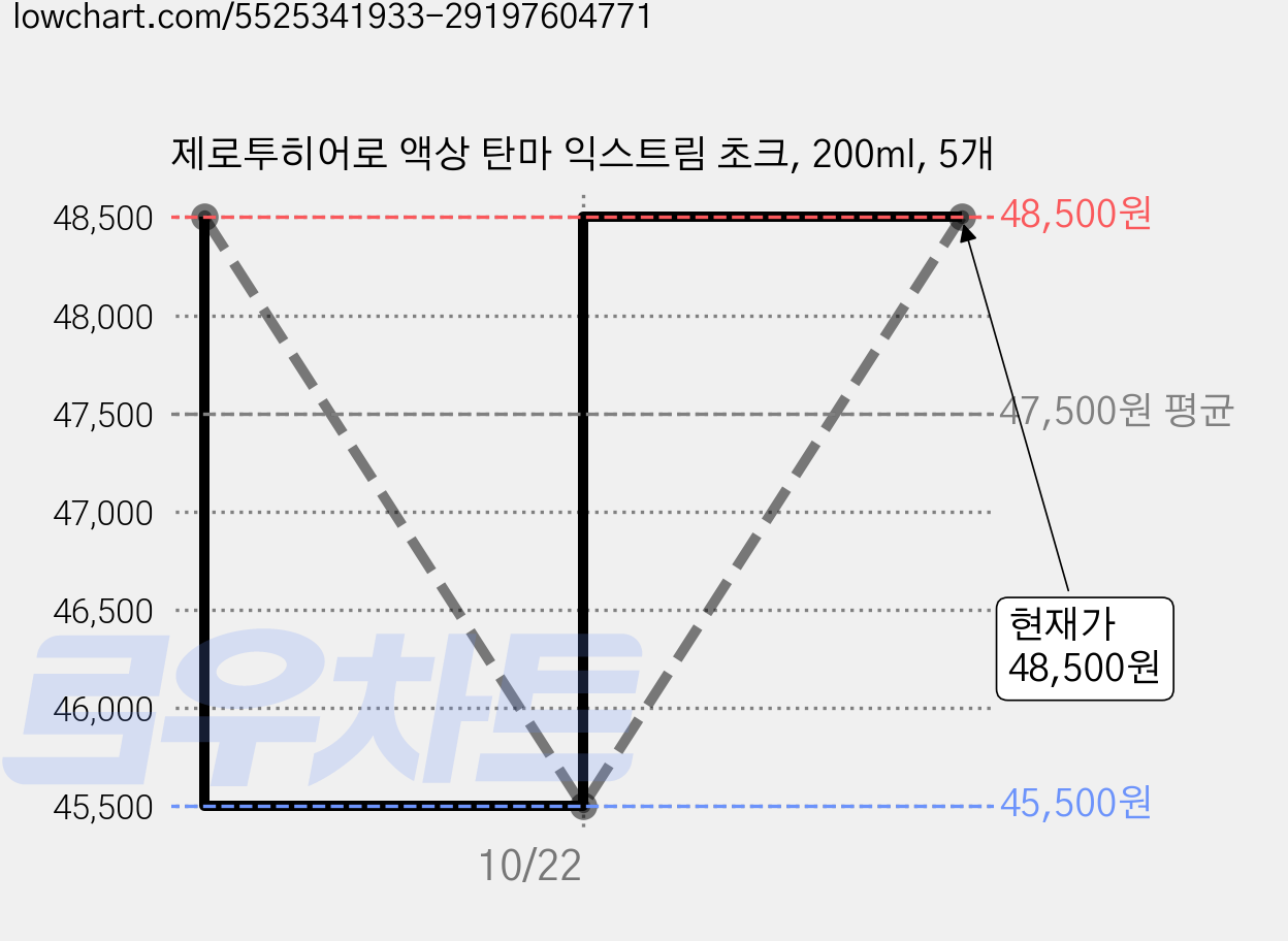 제로투히어로 액상 탄마 익스트림 초크, 200ml, 5개 가격 변동 차트, 현재가 48,500원, 관측 최저가 45,500원