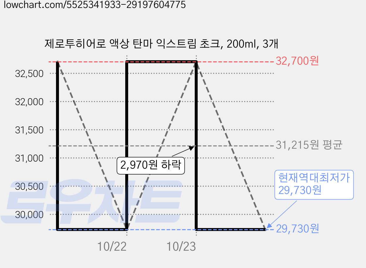 제로투히어로 액상 탄마 익스트림 초크, 200ml, 3개 가격 변동 차트, 현재가 29,730원, 역대최저가