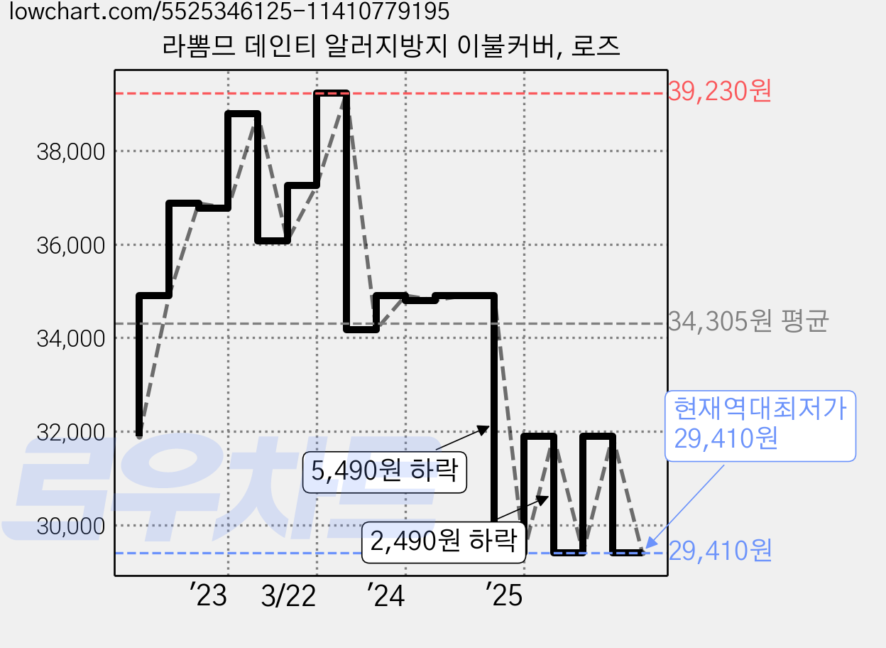라뽐므 데인티 알러지방지 이불커버, 로즈 가격 변동 차트, 현재가 29,410원, 역대최저가