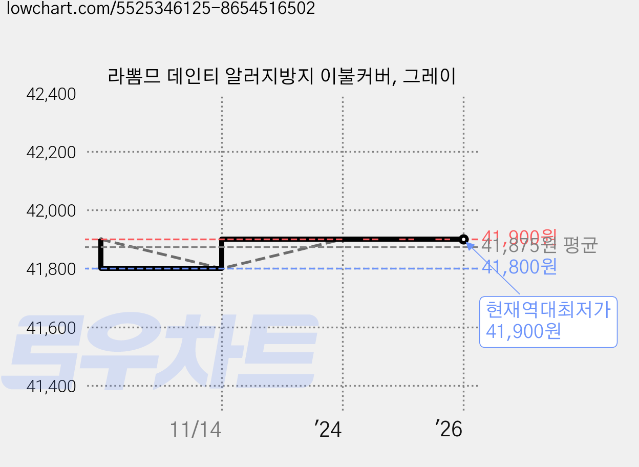 라뽐므 데인티 알러지방지 이불커버, 그레이 가격 변동 차트, 현재가 41,900원, 역대최저가