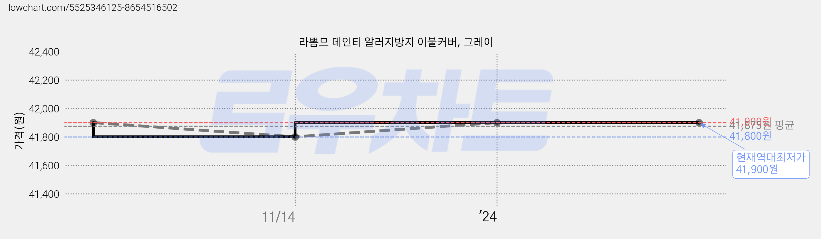 라뽐므 데인티 알러지방지 이불커버, 그레이 가격 변동 차트, 현재가 41,900원, 역대최저가