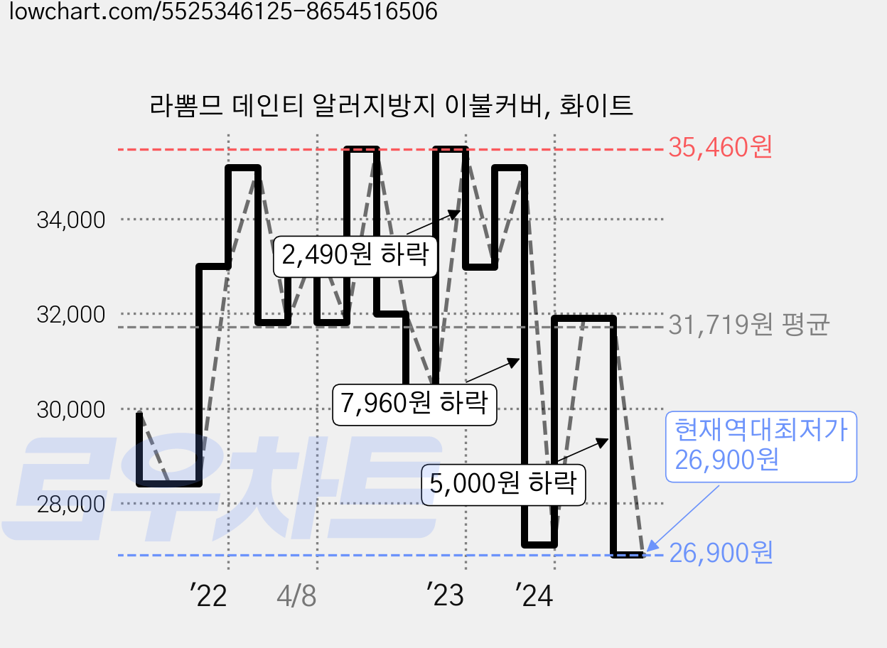 라뽐므 데인티 알러지방지 이불커버, 화이트 가격 변동 차트, 현재가 26,900원, 역대최저가