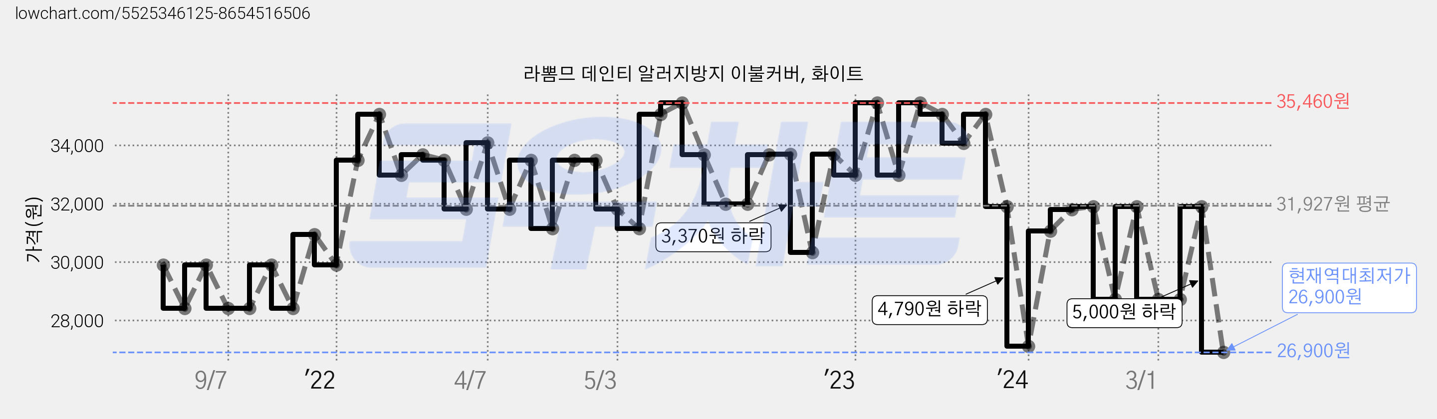 라뽐므 데인티 알러지방지 이불커버, 화이트 가격 변동 차트, 현재가 26,900원, 역대최저가
