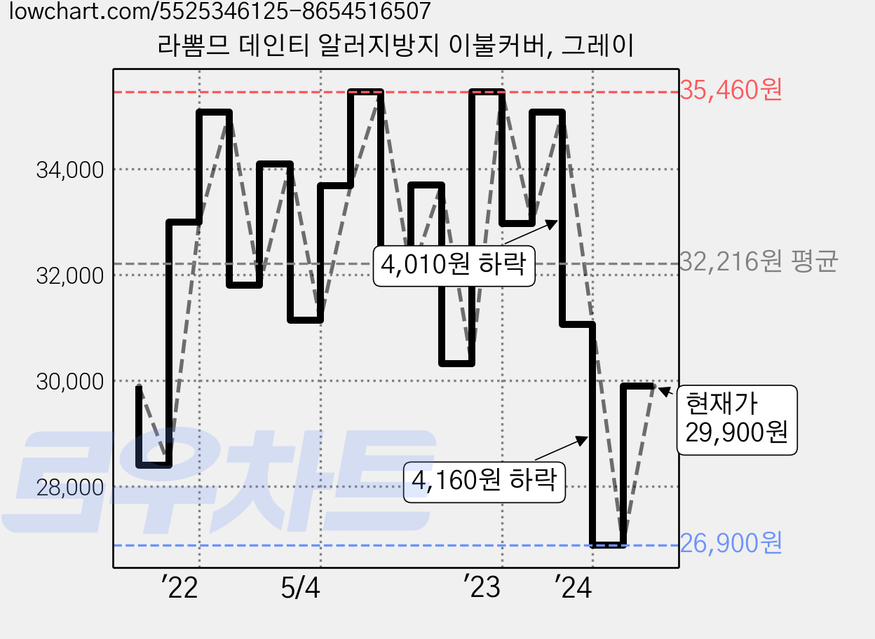 라뽐므 데인티 알러지방지 이불커버, 그레이 가격 변동 차트, 현재가 29,900원, 관측 최저가 26,710원