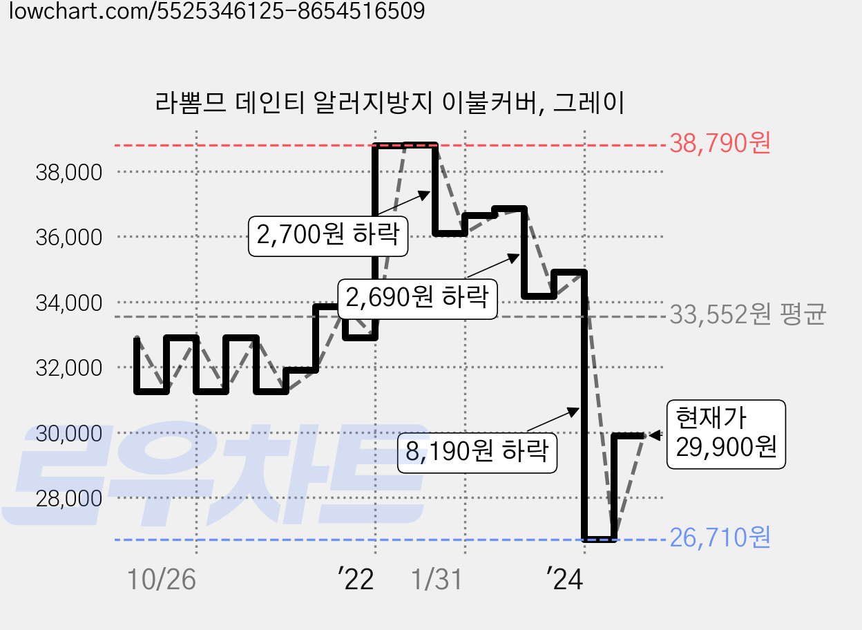 라뽐므 데인티 알러지방지 이불커버, 그레이 가격 변동 차트, 현재가 29,900원, 관측 최저가 26,710원