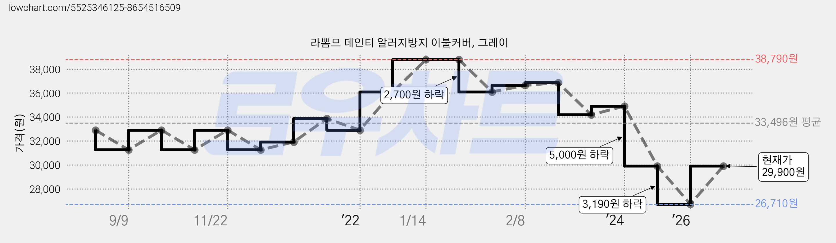 라뽐므 데인티 알러지방지 이불커버, 그레이 가격 변동 차트, 현재가 29,900원, 관측 최저가 26,710원