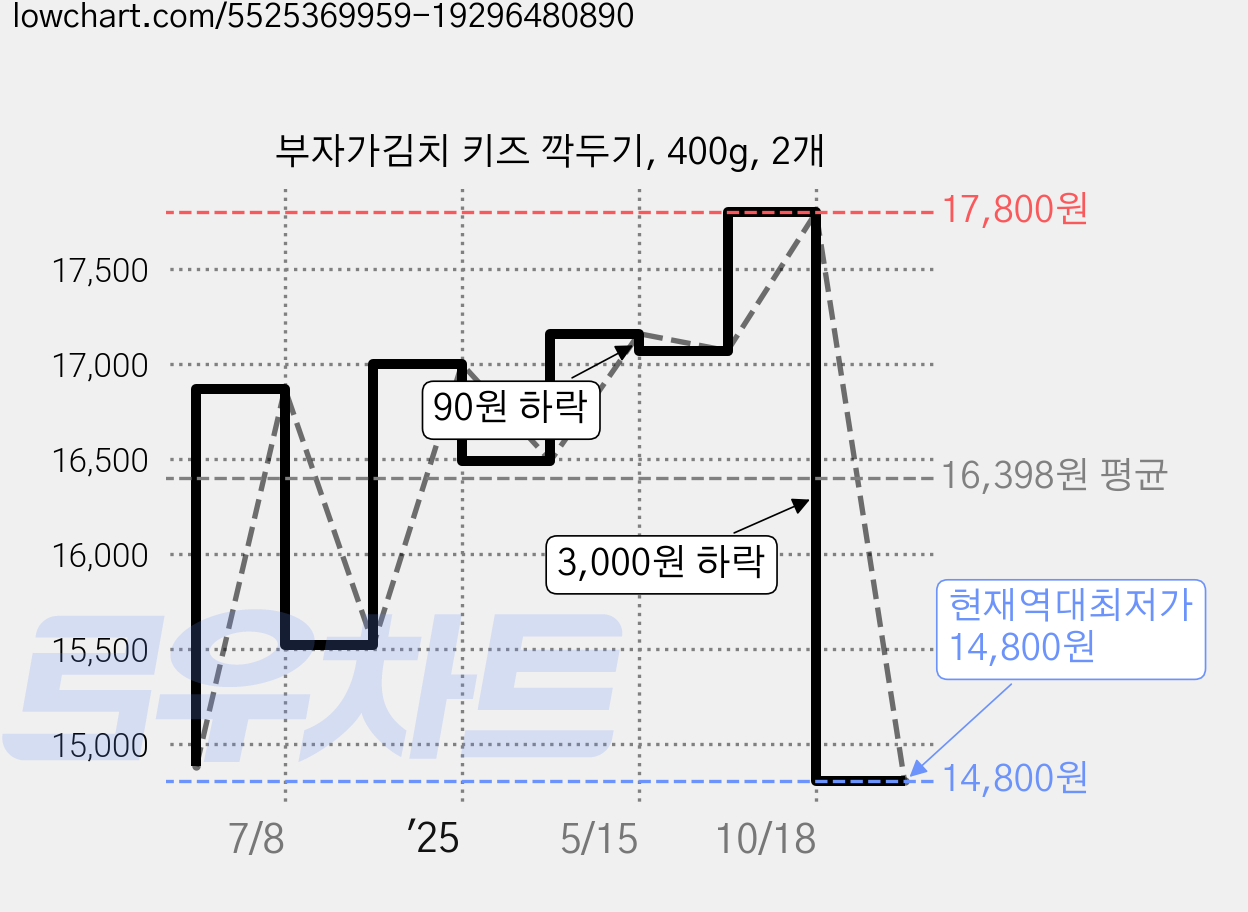 부자가김치 키즈 깍두기, 400g, 2개 가격 변동 차트, 현재가 14,800원, 역대최저가