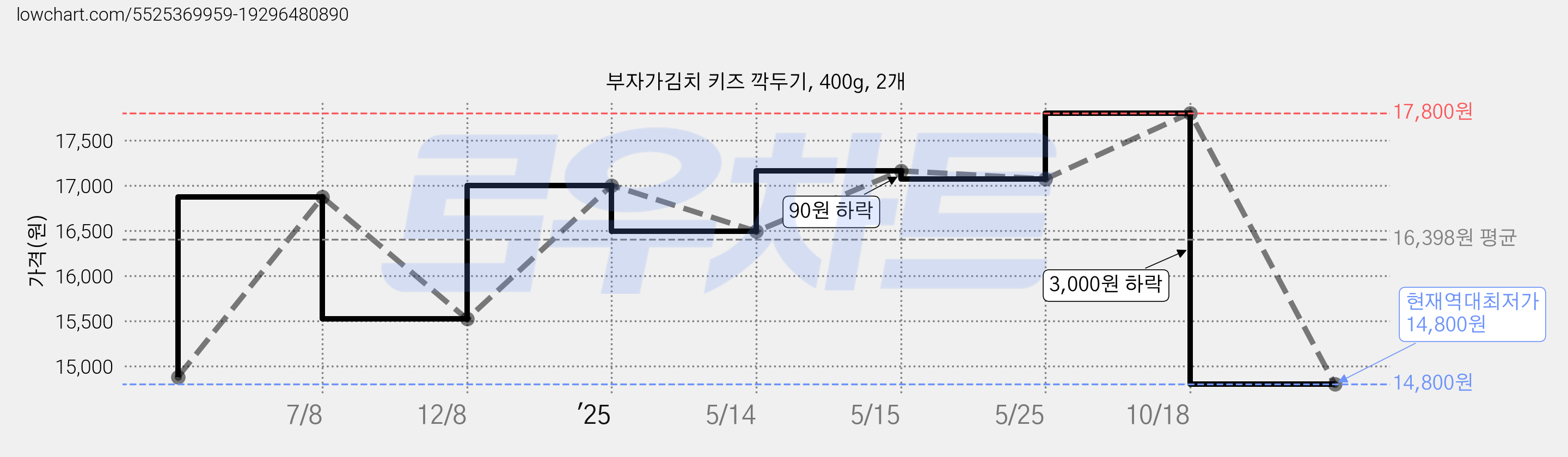 부자가김치 키즈 깍두기, 400g, 2개 가격 변동 차트, 현재가 14,800원, 역대최저가