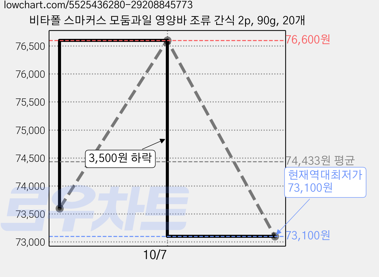 비타폴 스마커스 모둠과일 영양바 조류 간식 2p, 90g, 20개 가격 변동 차트, 현재가 73,100원, 역대최저가