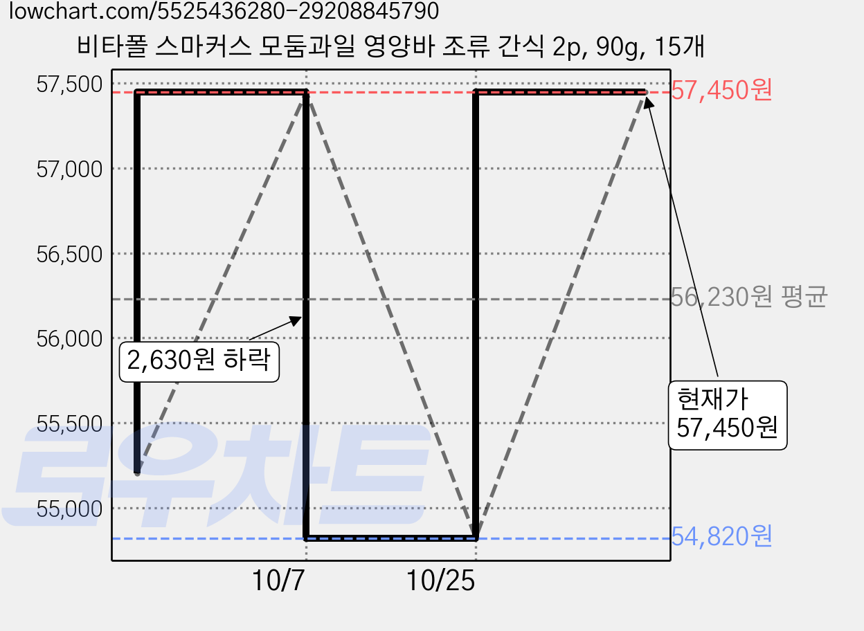 비타폴 스마커스 모둠과일 영양바 조류 간식 2p, 90g, 15개 가격 변동 차트, 현재가 57,450원, 관측 최저가 54,820원
