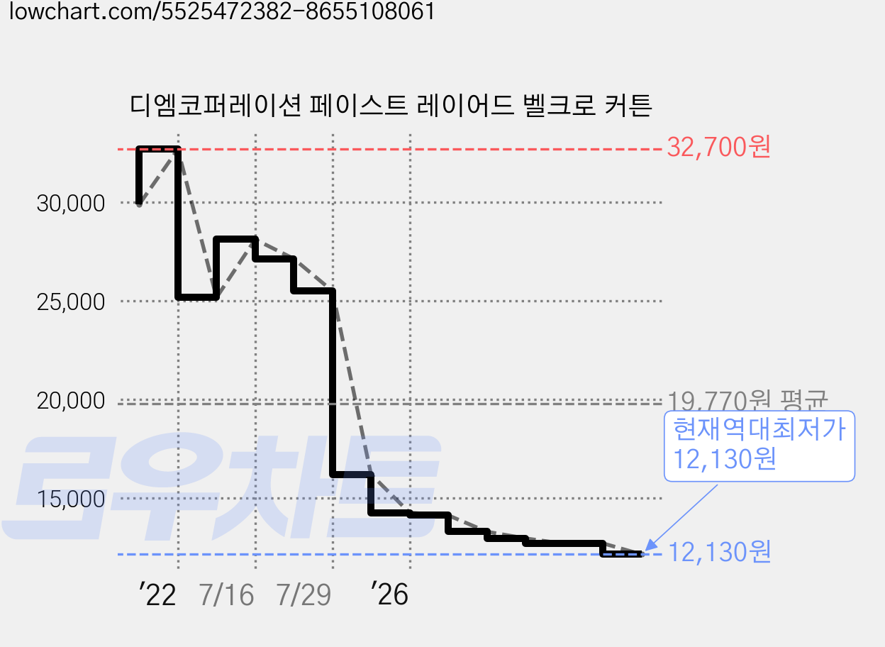 디엠코퍼레이션 페이스트 레이어드 벨크로 커튼 가격 변동 차트, 현재가 12,130원, 역대최저가