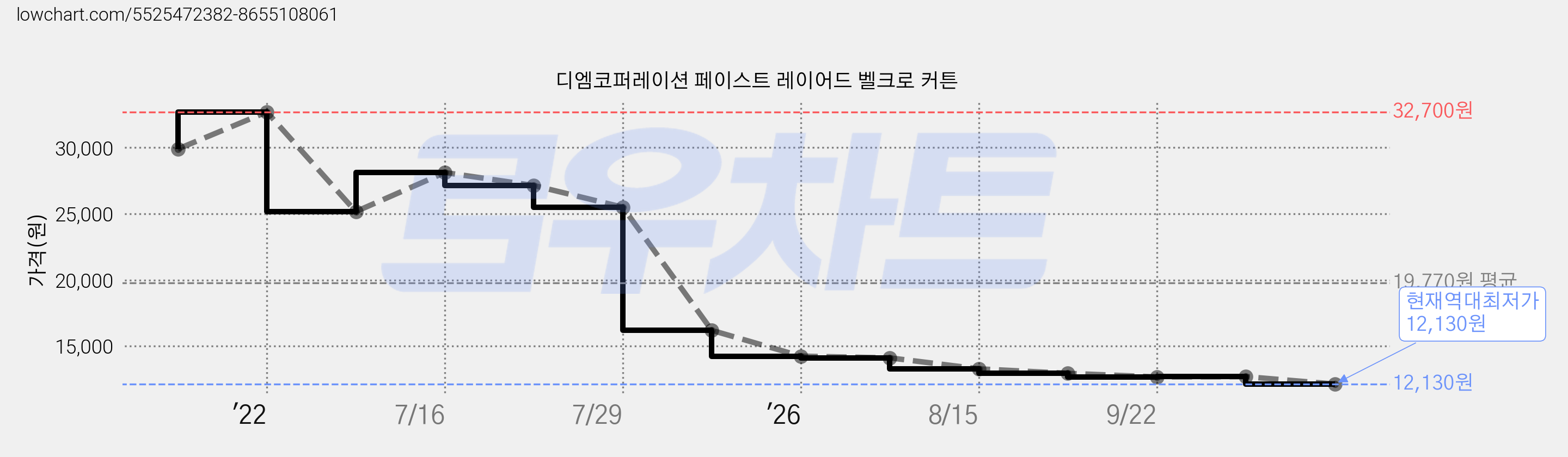 디엠코퍼레이션 페이스트 레이어드 벨크로 커튼 가격 변동 차트, 현재가 12,130원, 역대최저가