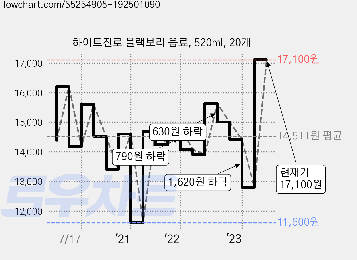 하이트진로 블랙보리 음료, 520ml, 20개 가격 변동 차트, 현재가 17,100원, 관측 최저가 11,600원