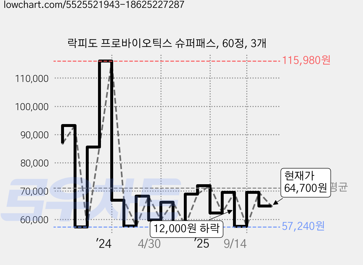 락피도 프로바이오틱스 슈퍼패스, 60정, 3개 가격 변동 차트, 현재가 64,700원, 관측 최저가 54,510원