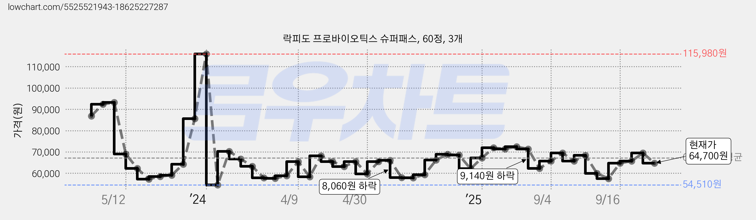 락피도 프로바이오틱스 슈퍼패스, 60정, 3개 가격 변동 차트, 현재가 64,700원, 관측 최저가 54,510원