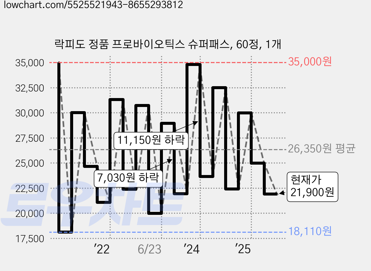 락피도 정품 프로바이오틱스 슈퍼패스, 60정, 1개 가격 변동 차트, 현재가 21,900원, 관측 최저가 18,110원