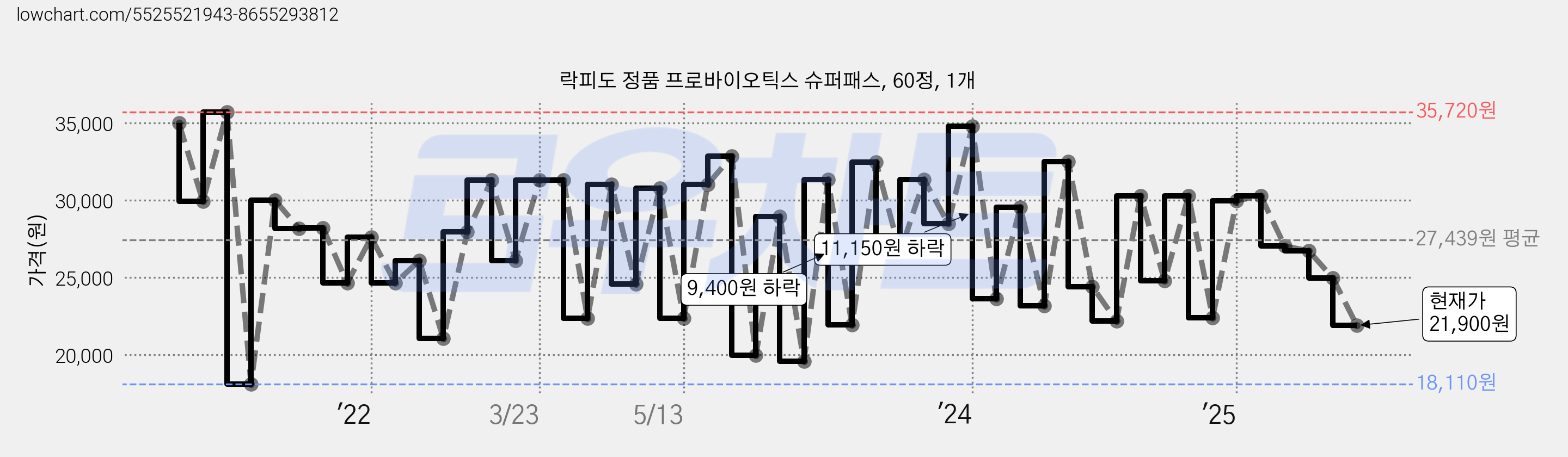락피도 정품 프로바이오틱스 슈퍼패스, 60정, 1개 가격 변동 차트, 현재가 21,900원, 관측 최저가 18,110원