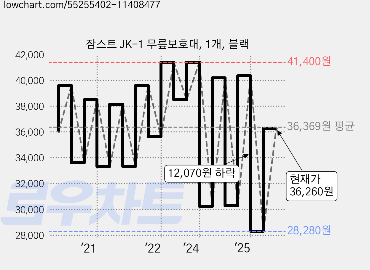 잠스트 JK-1 무릎보호대, 1개, 블랙 가격 변동 차트, 현재가 36,260원, 관측 최저가 28,280원