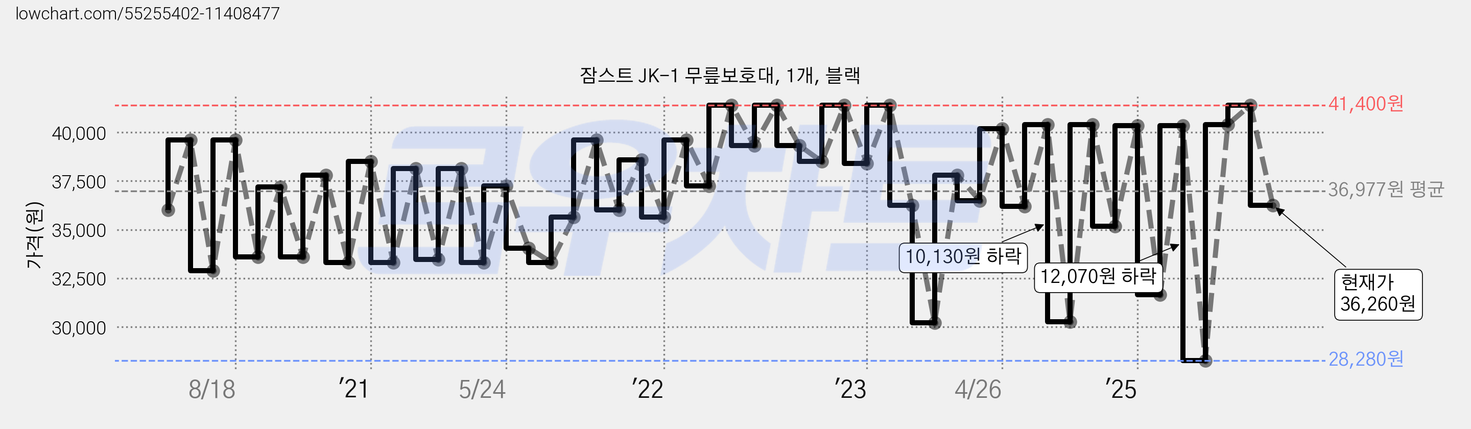 잠스트 JK-1 무릎보호대, 1개, 블랙 가격 변동 차트, 현재가 36,260원, 관측 최저가 28,280원