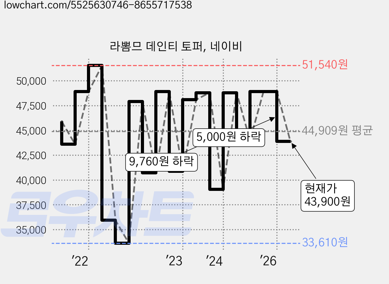 라뽐므 데인티 토퍼, 네이비 가격 변동 차트, 현재가 43,900원, 관측 최저가 33,610원