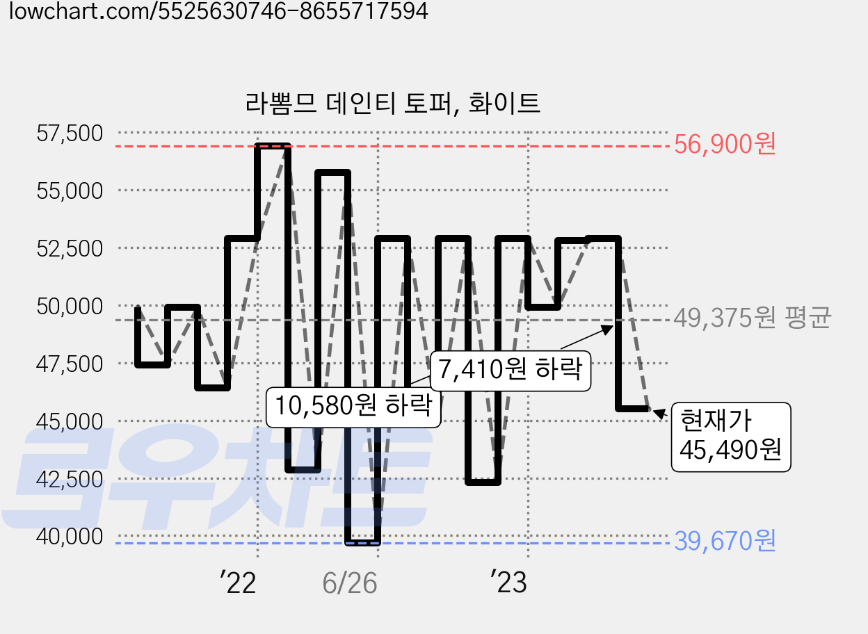 라뽐므 데인티 토퍼, 화이트 가격 변동 차트, 현재가 45,490원, 관측 최저가 37,510원