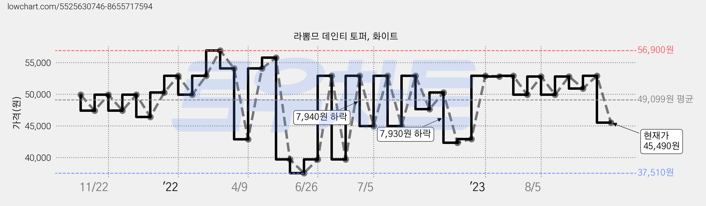라뽐므 데인티 토퍼, 화이트 가격 변동 차트, 현재가 45,490원, 관측 최저가 37,510원