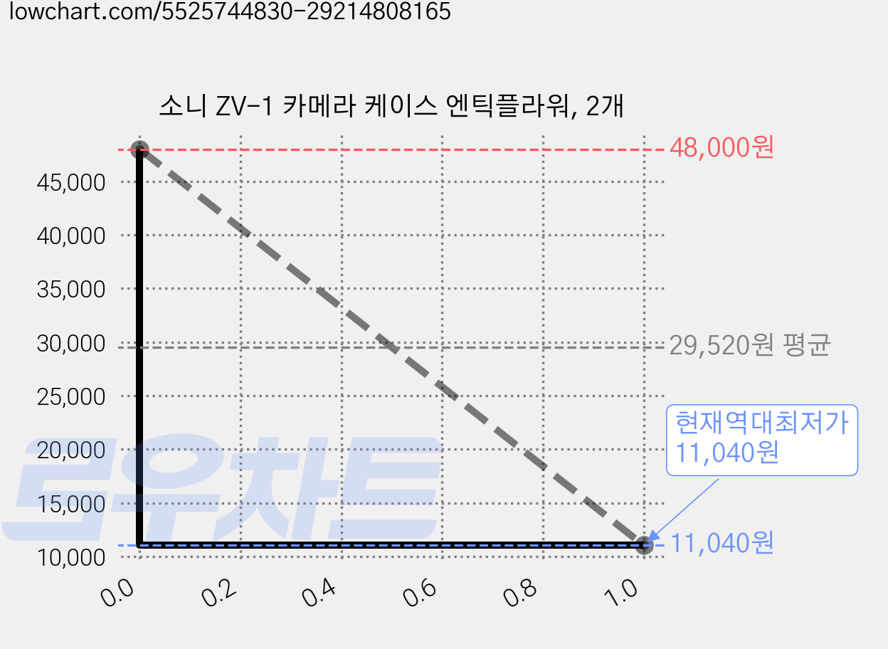 소니 ZV-1 카메라 케이스 엔틱플라워, 2개 가격 변동 차트, 현재가 11,040원, 역대최저가