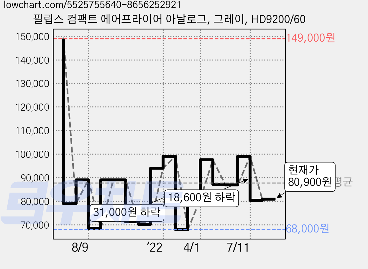 필립스 컴팩트 에어프라이어 아날로그, 그레이, HD9200/60 가격 변동 차트, 현재가 80,900원, 관측 최저가 68,000원