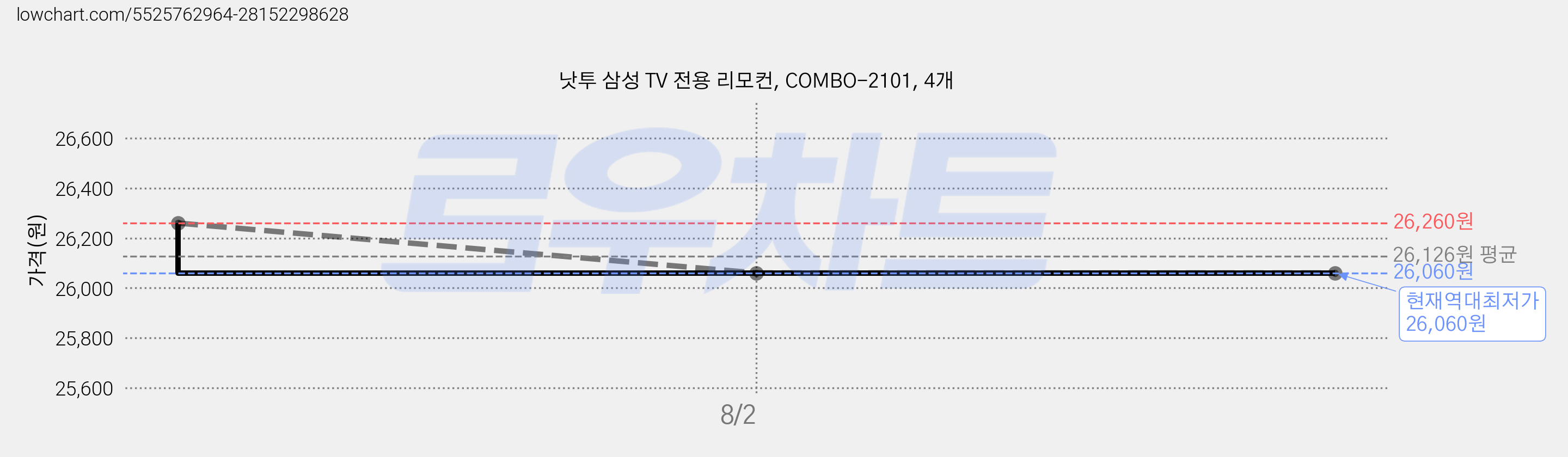 낫투 삼성 TV 전용 리모컨, COMBO-2101, 4개 가격 변동 차트, 현재가 26,060원, 역대최저가