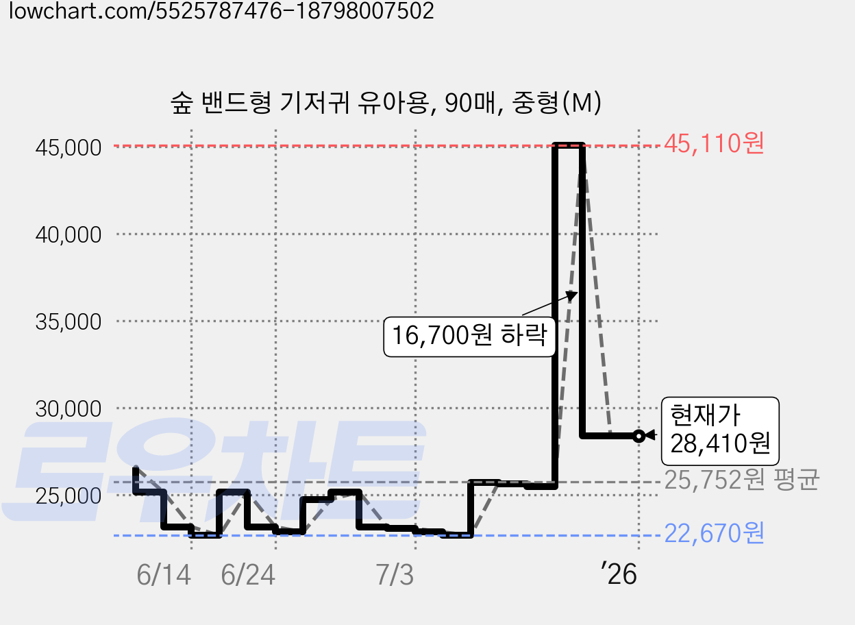 숲 밴드형 기저귀 유아용, 90매, 중형(M) 가격 변동 차트, 현재가 28,410원, 역대최저가