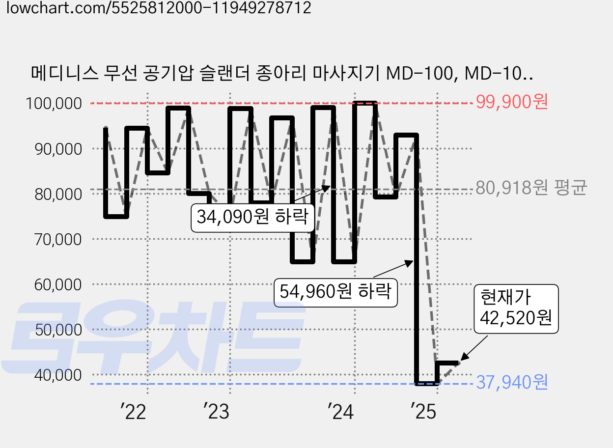 메디니스 무선 공기압 슬랜더 종아리 마사지기 MD-100, MD-1006, 핑크 가격 변동 차트, 현재가 42,520원, 관측 최저가 36,300원