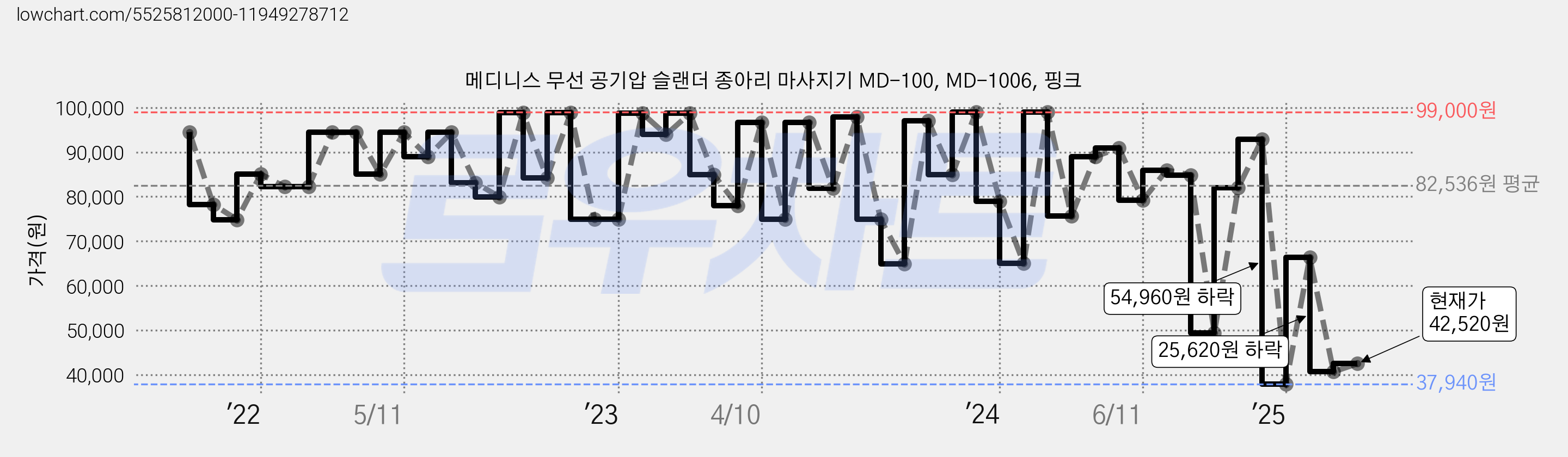 메디니스 무선 공기압 슬랜더 종아리 마사지기 MD-100, MD-1006, 핑크 가격 변동 차트, 현재가 42,520원, 관측 최저가 36,300원
