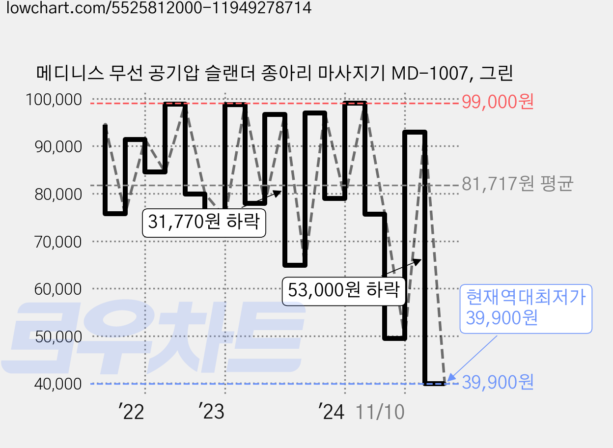 메디니스 무선 공기압 슬랜더 종아리 마사지기 MD-1007, 그린 가격 변동 차트, 현재가 39,900원, 역대최저가