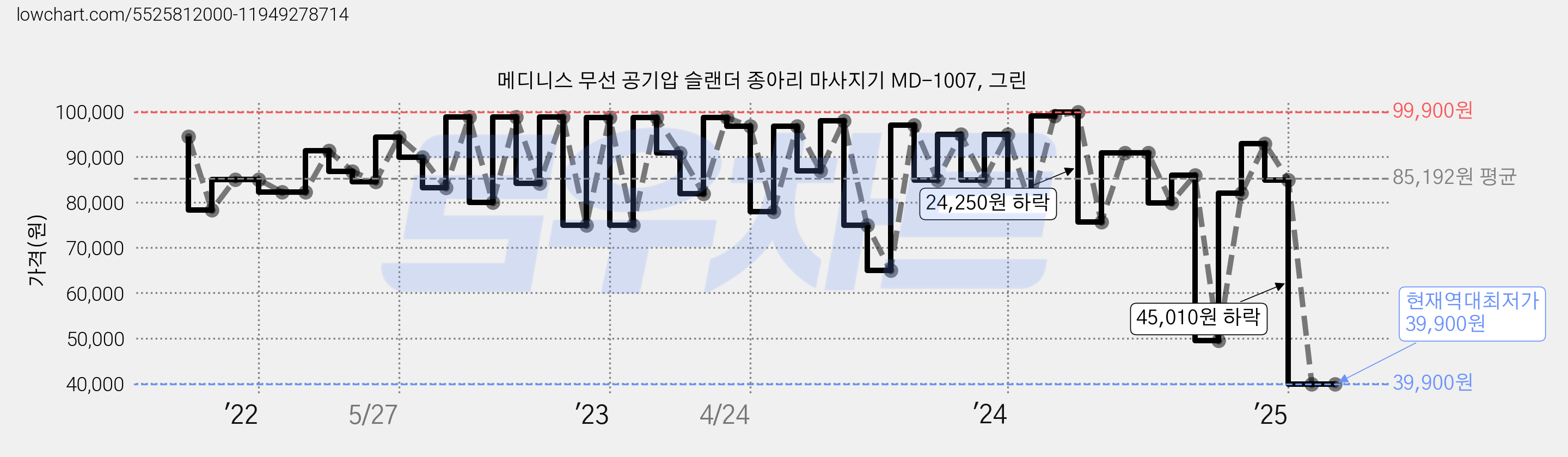 메디니스 무선 공기압 슬랜더 종아리 마사지기 MD-1007, 그린 가격 변동 차트, 현재가 39,900원, 역대최저가