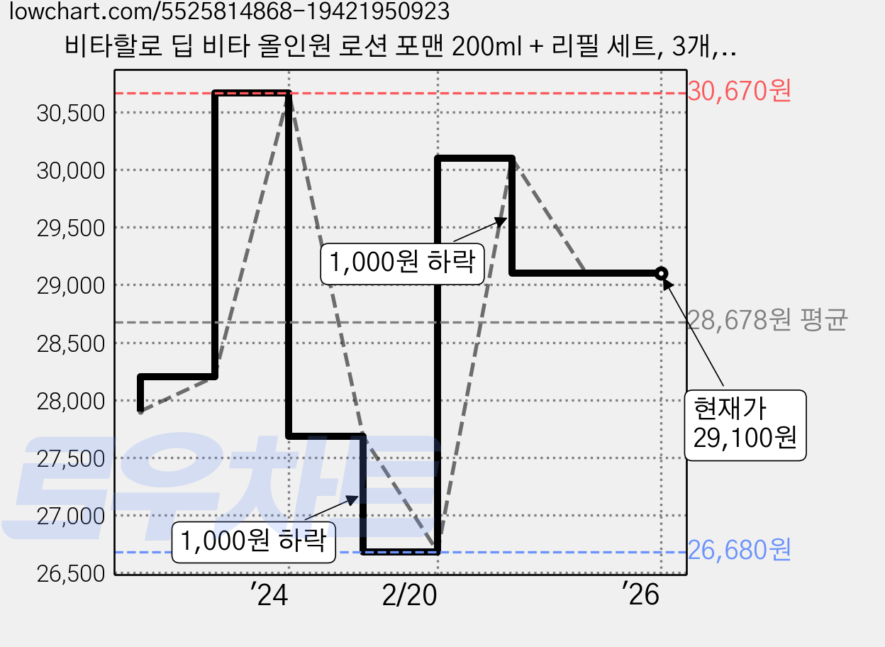 비타할로 딥 비타 올인원 로션 포맨 200ml + 리필 세트, 3개, 400ml 가격 변동 차트, 현재가 29,100원, 역대최저가