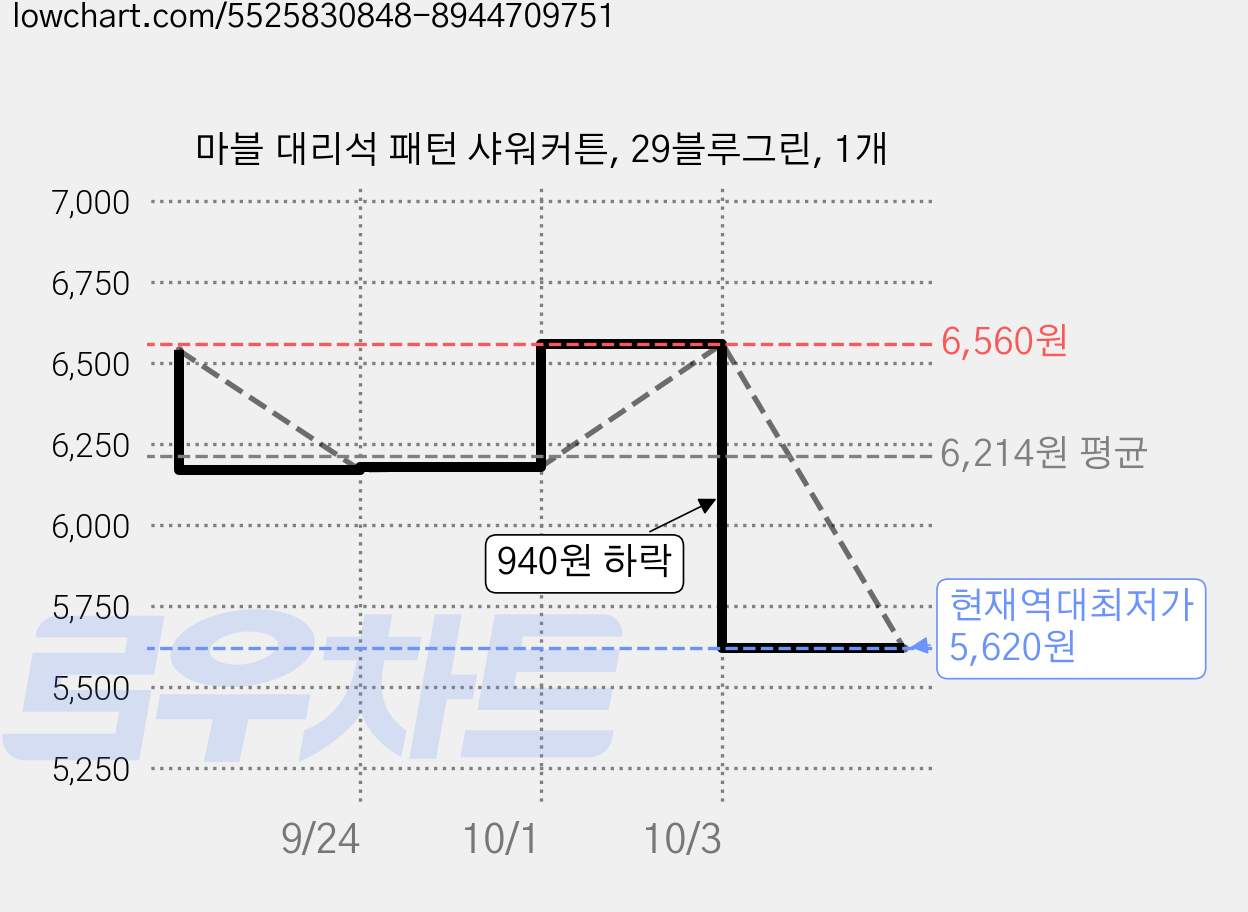마블 대리석 패턴 샤워커튼, 29블루그린, 1개 가격 변동 차트, 현재가 5,620원, 역대최저가
