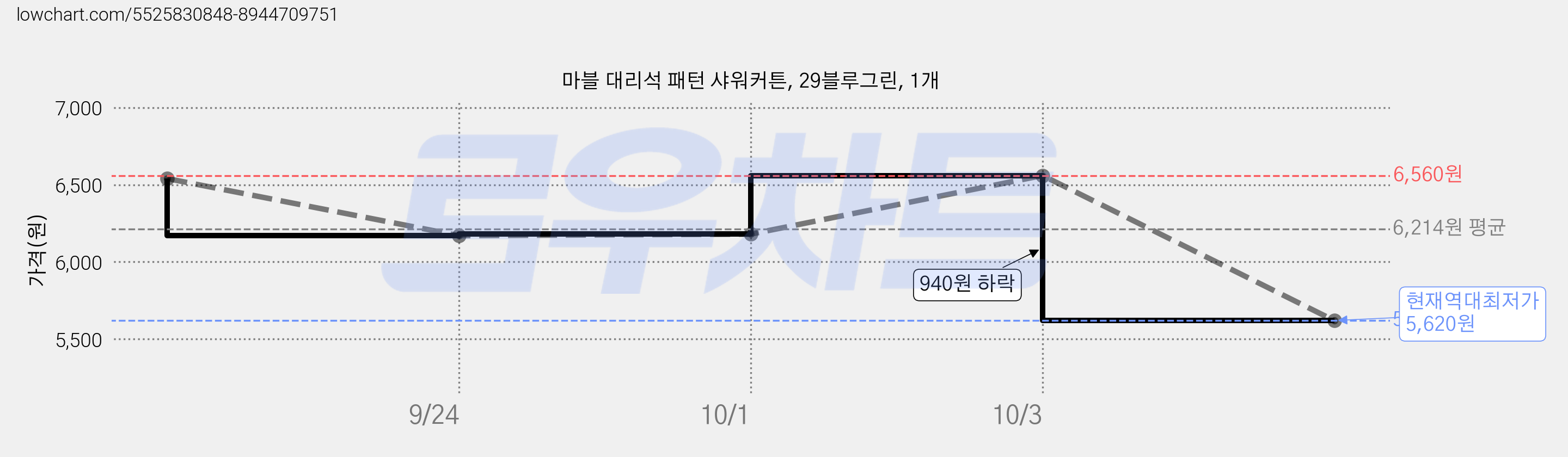마블 대리석 패턴 샤워커튼, 29블루그린, 1개 가격 변동 차트, 현재가 5,620원, 역대최저가