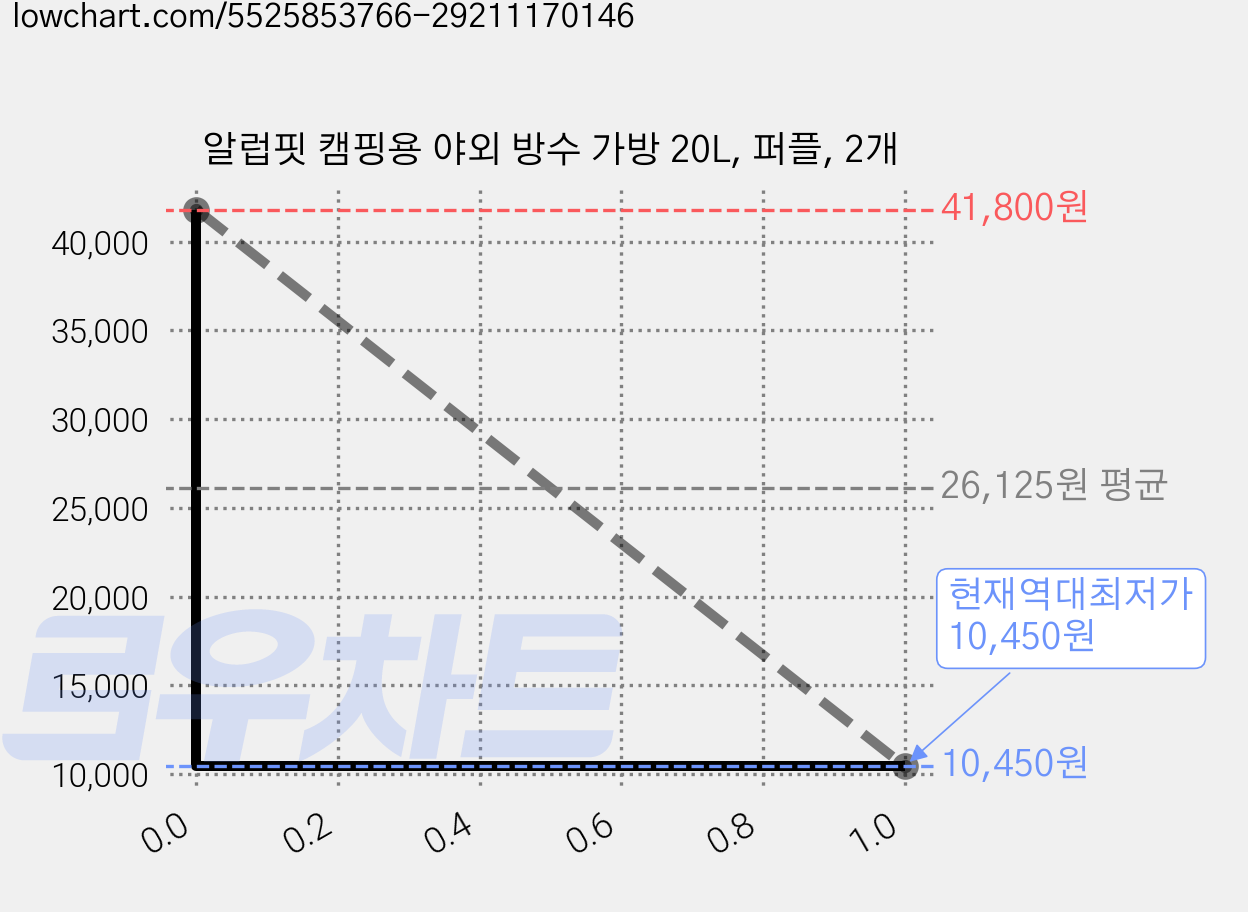 알럽핏 캠핑용 야외 방수 가방 20L, 퍼플, 2개 가격 변동 차트, 현재가 10,450원, 역대최저가
