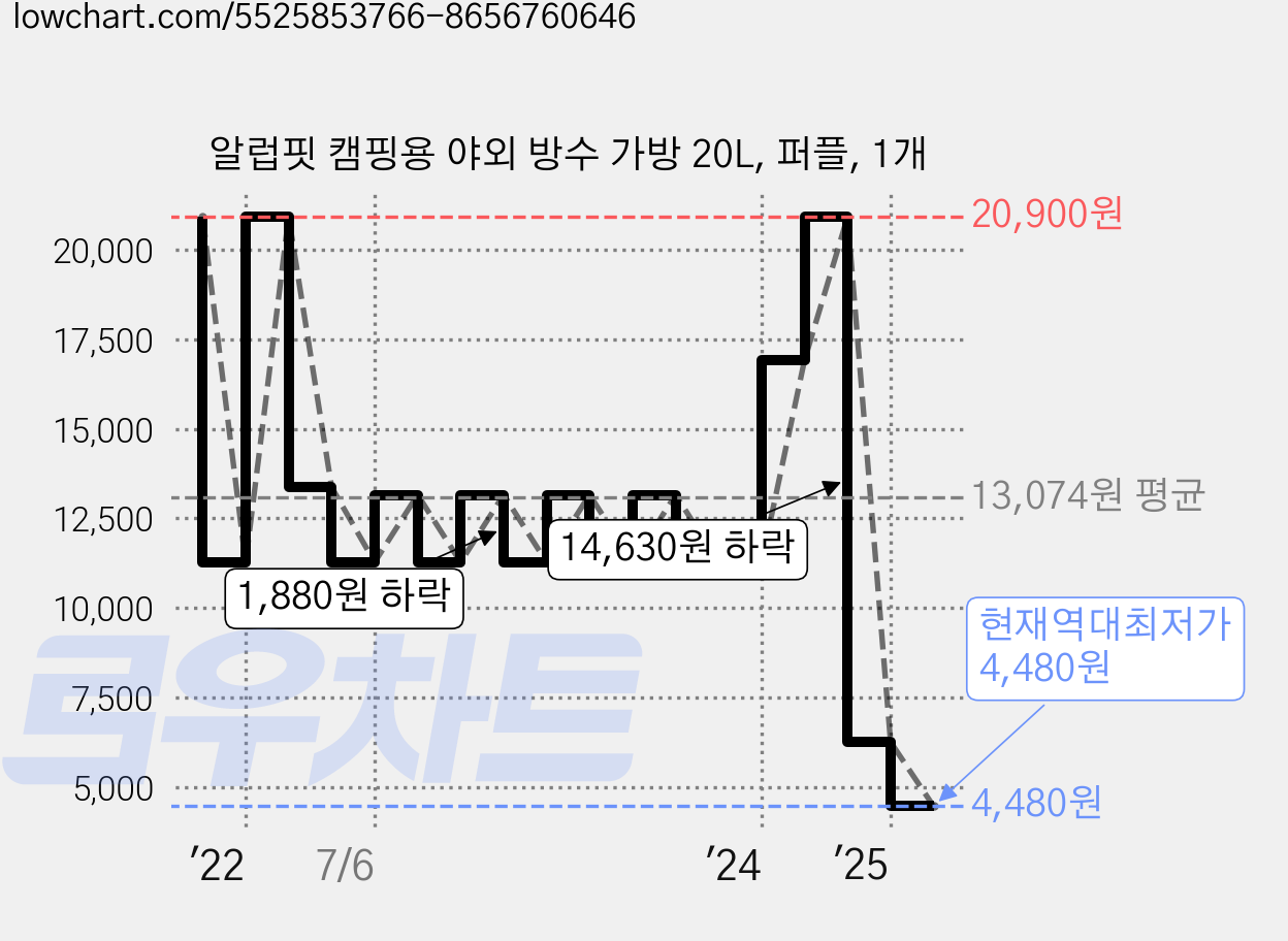 알럽핏 캠핑용 야외 방수 가방 20L, 퍼플, 1개 가격 변동 차트, 현재가 4,480원, 역대최저가