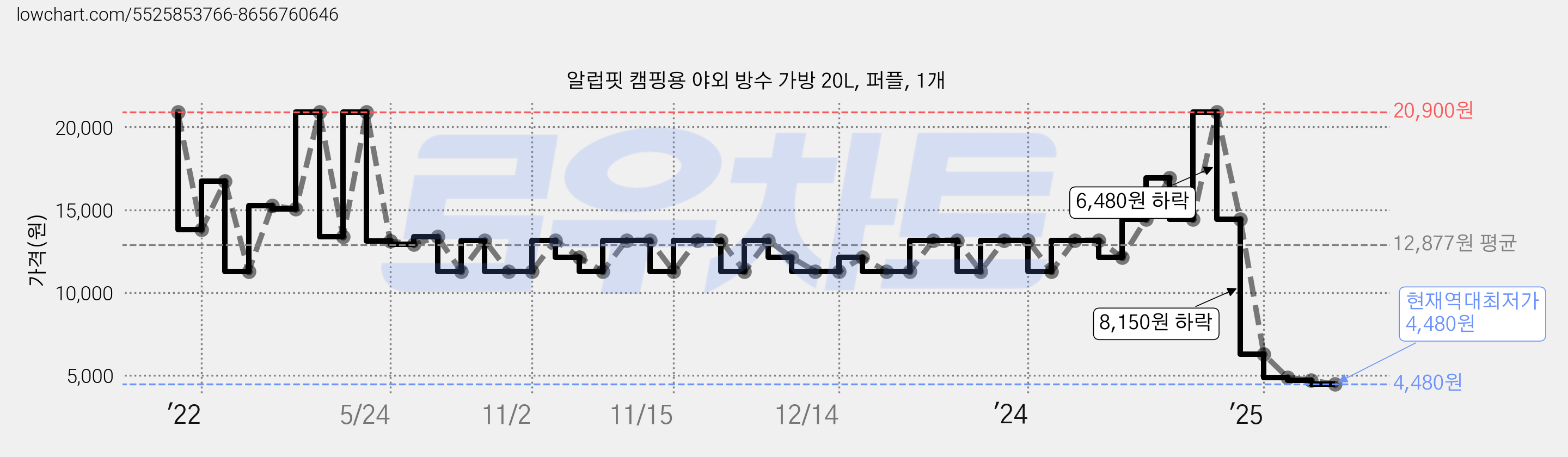 알럽핏 캠핑용 야외 방수 가방 20L, 퍼플, 1개 가격 변동 차트, 현재가 4,480원, 역대최저가