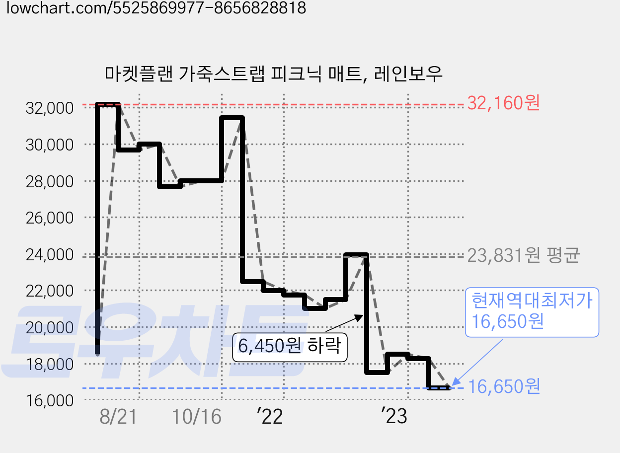 마켓플랜 가죽스트랩 피크닉 매트, 레인보우 가격 변동 차트, 현재가 16,650원, 역대최저가