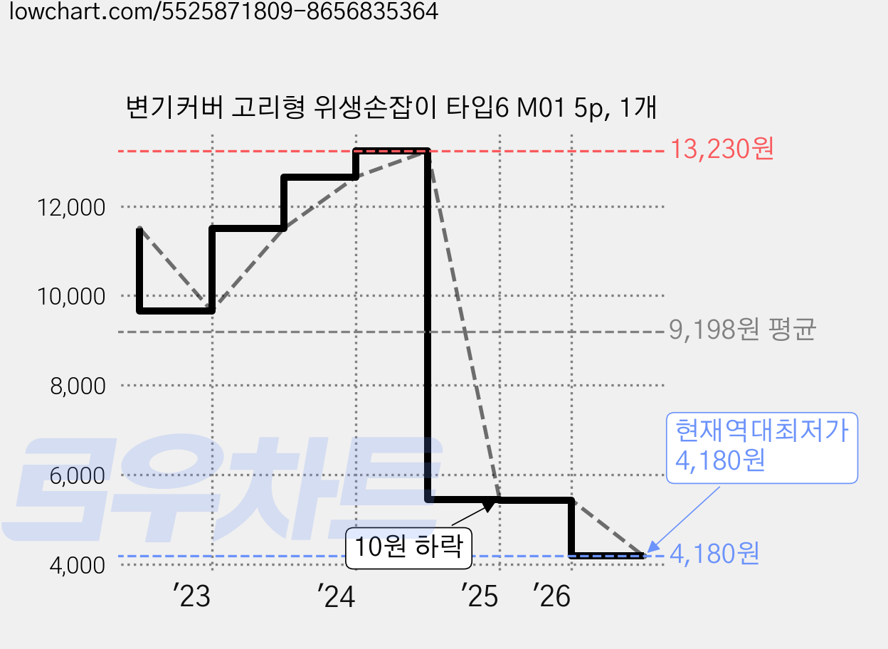 변기커버 고리형 위생손잡이 타입6 M01 5p, 1개 가격 변동 차트, 현재가 4,180원, 역대최저가