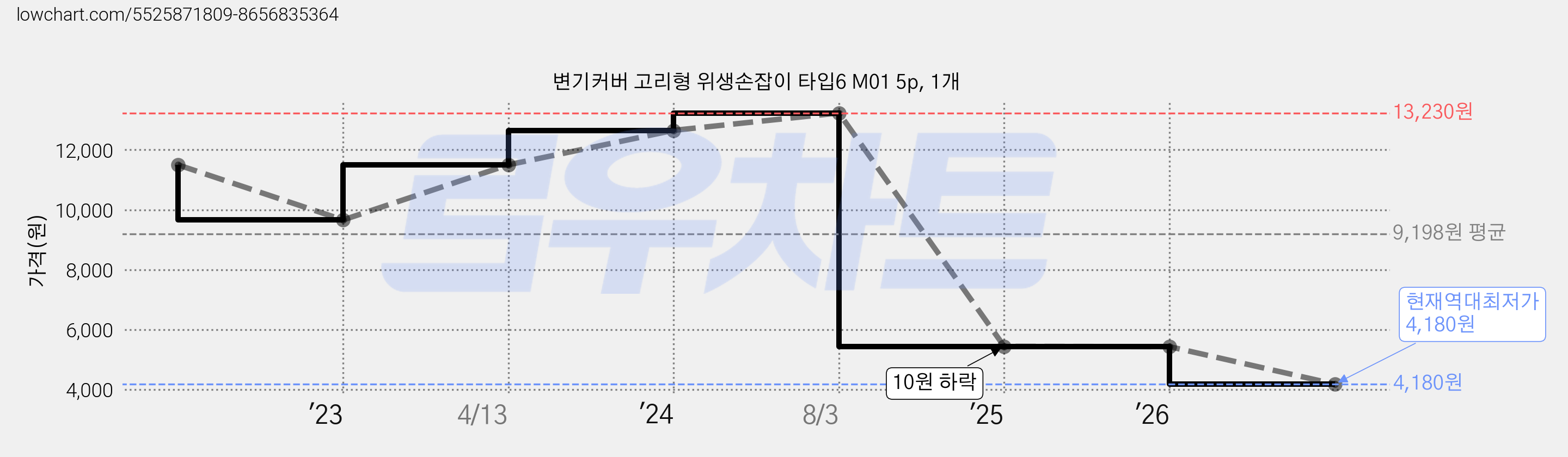 변기커버 고리형 위생손잡이 타입6 M01 5p, 1개 가격 변동 차트, 현재가 4,180원, 역대최저가