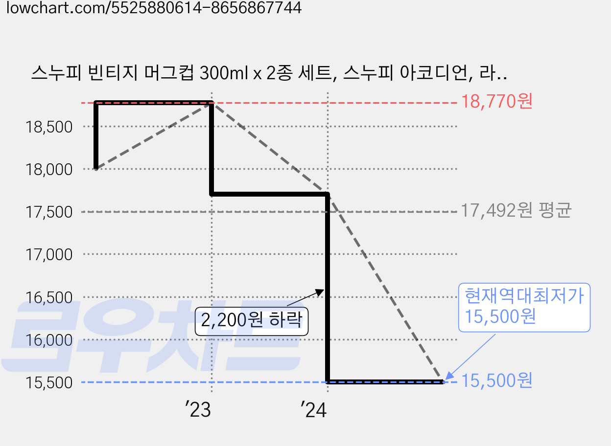 스누피 빈티지 머그컵 300ml x 2종 세트, 스누피 아코디언, 라이너스, 1세트 가격 변동 차트, 현재가 15,500원, 역대최저가