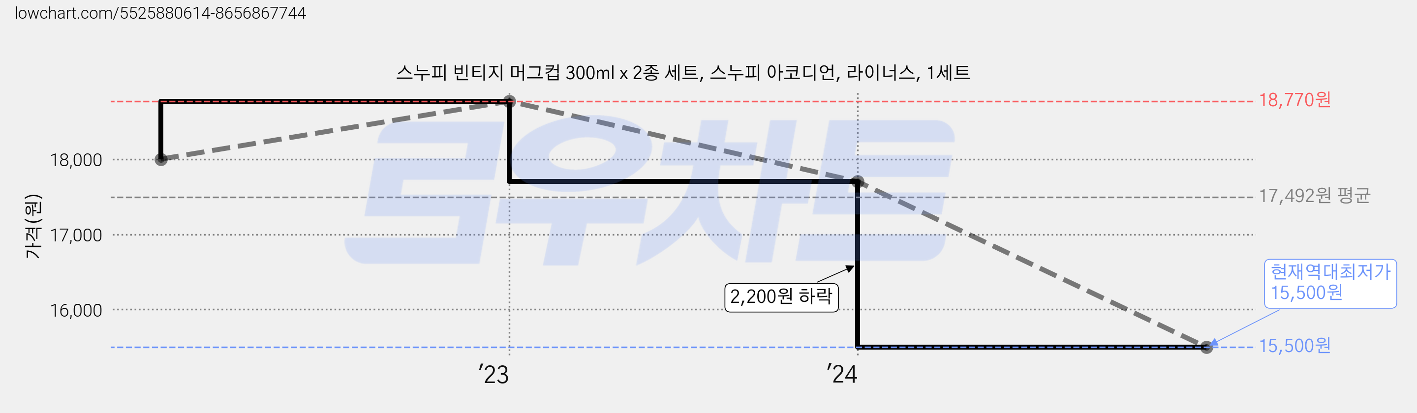 스누피 빈티지 머그컵 300ml x 2종 세트, 스누피 아코디언, 라이너스, 1세트 가격 변동 차트, 현재가 15,500원, 역대최저가
