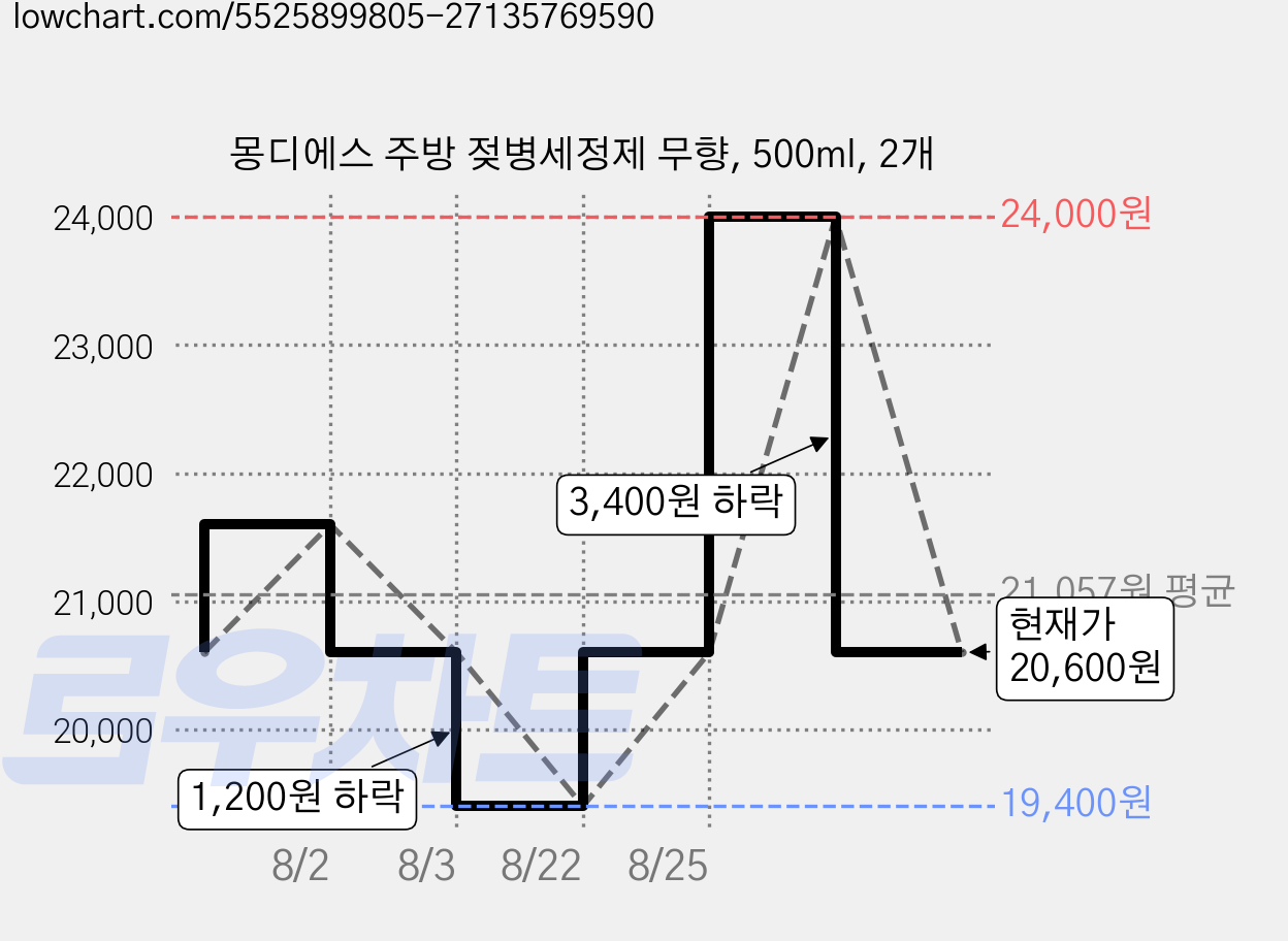몽디에스 주방 젖병세정제 무향, 500ml, 2개 가격 변동 차트, 현재가 20,600원, 관측 최저가 19,400원