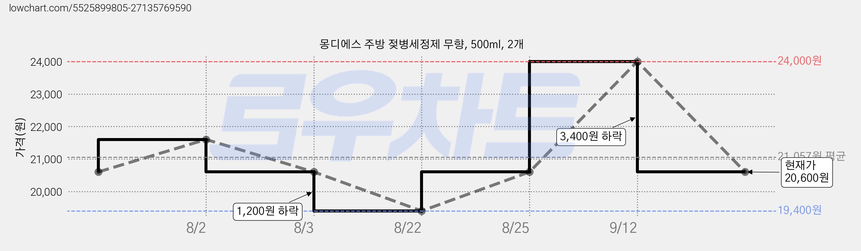 몽디에스 주방 젖병세정제 무향, 500ml, 2개 가격 변동 차트, 현재가 20,600원, 관측 최저가 19,400원