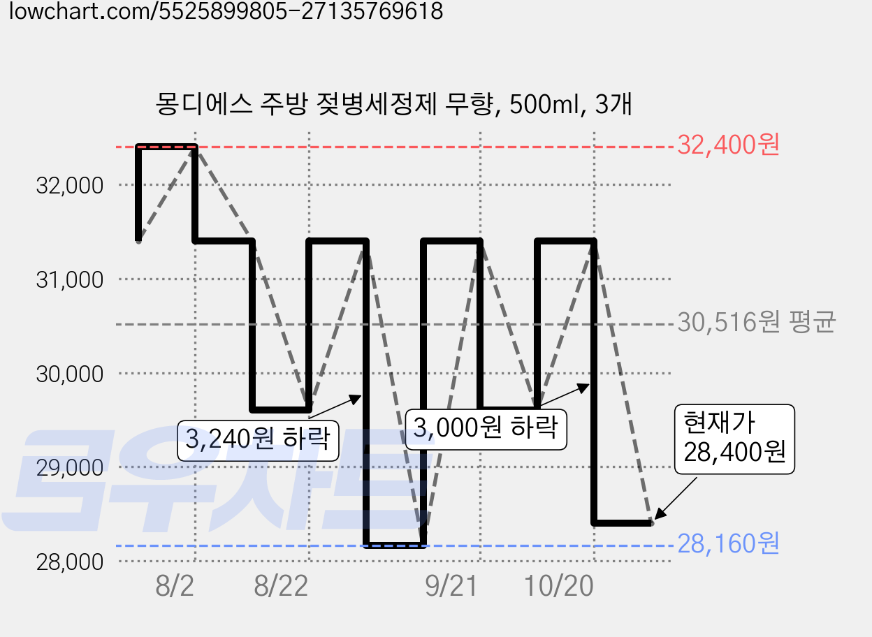몽디에스 주방 젖병세정제 무향, 500ml, 3개 가격 변동 차트, 현재가 28,400원, 관측 최저가 28,160원